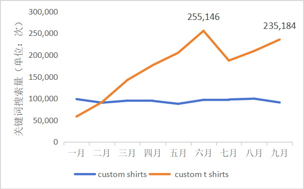 亞馬遜pod個(gè)性定制服飾熱度一路走高